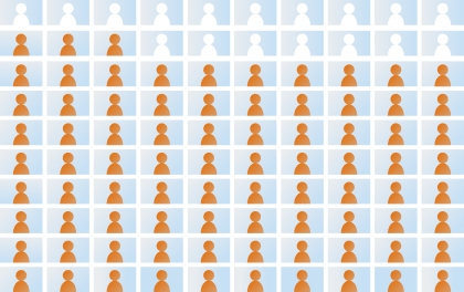 Waffle chart showing 83 of 100 figures highlighted